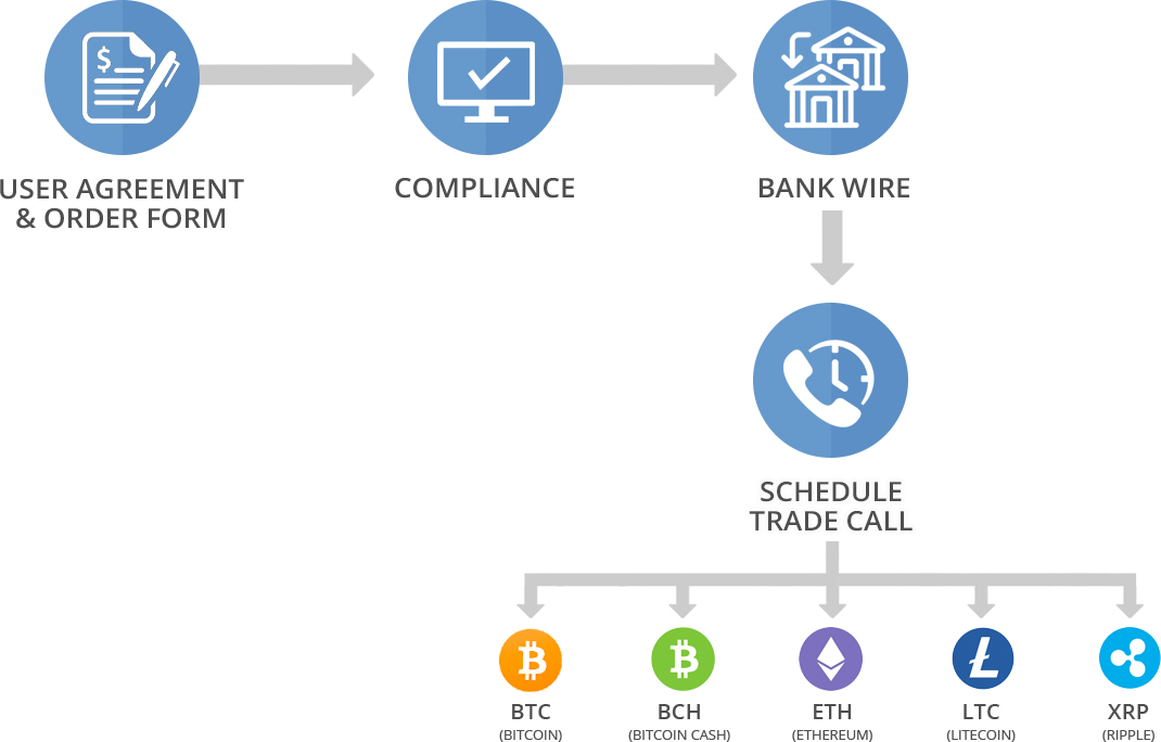 Crypto flowchart